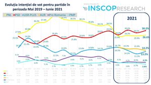 Sondaj INSCOP: PSD sare cu patru procente peste PNL, AUR în scădere, dar peste USR PLUS