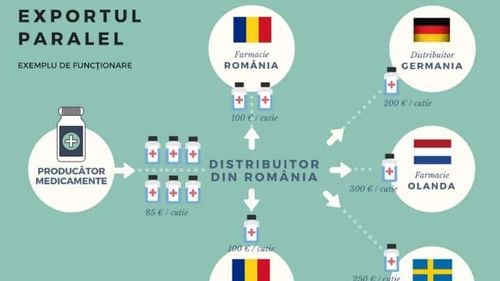 Studiu despre exportul paralel de medicamente din România. Topul companiilor