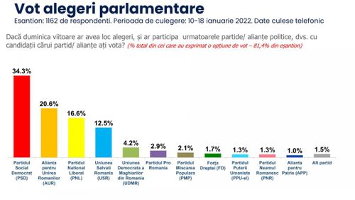 Sondaj Inscop: AUR, pe locul doi în intenția de vot, după PSD. Liberalii cad pe locul trei, USR pe locul patru