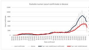 INSP: Mai mult de o treime din cazurile noi de COVID depistate săptămâna trecută au fost înregistrate în București, Constanța, Cluj, Ilfov și Iași