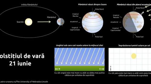 Solstiţiul de vară 2020. Cea mai lungă zi din an