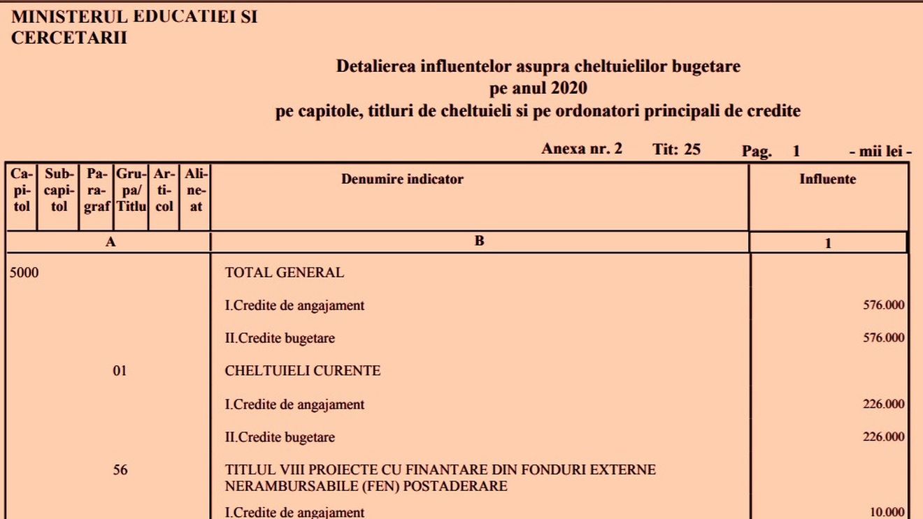 DOCUMENT Rectificarea bugetară suplimentează bugetul Educației cu peste o jumătate de miliard de lei. Procentul din PIB alocat Educației ajunge la 2,87