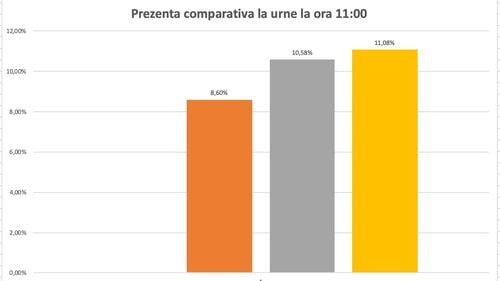 Prezența la vot la ora 11 a fost de 11,08% și se menține peste cea de la europarlamentare