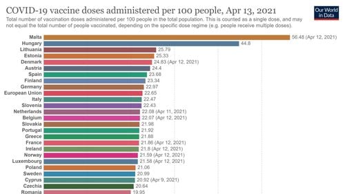 Premierul Florin Cîțu prezintă doar statistica pozitivă a vaccinărilor - locul 4 în UE la procentul persoanelor vaccinate cu ambele doze. În statistica negativă, România ocupă locul 24