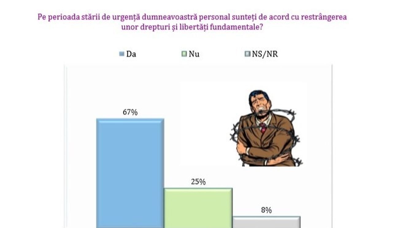 SONDAJ 67% dintre români sunt de acord cu restrângerea unor drepturi și libertăți pe durata stării de urgență, 72% sunt de acord cu armata pe străzi iar 80% cred că lupta anticorupție ar trebui să fie o prioritate pentru România