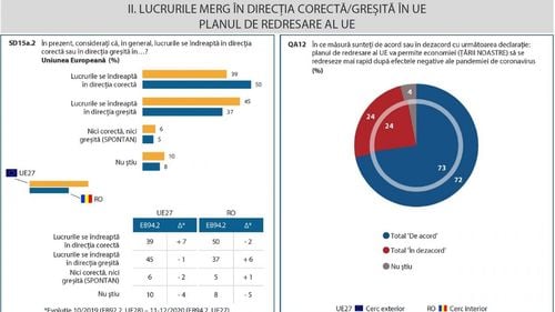 EUROBAROMETRU 72% dintre europeni consideră că planul de redresare al UE ar permite economiei țării lor să își revină mai rapid după pandemie / 46% dintre respondenții din România se așteaptă la o situație economică mai gravă peste un an