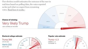 New York Times: Donald Trump are 95% șanse să câștige alegerile prezidențiale