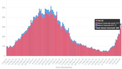 BREAKING 21 de copii cu COVID la ATI, cu 8 mai mulți decât în ziua precedentă / Crește rapid numărul minorilor internați: peste 100 doar în ultimele 2 zile (grafic)