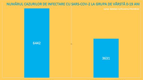 În prima lună de școală s-au înregistrat 36% din numărul total de cazuri de infectare cu SARS-CoV-2 la copii și elevi (0-19 ani), de la începutul pandemiei până azi. Creștere cu 38,5% în ultima săptămână