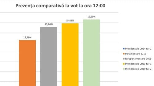 BREAKING Peste 3 milioane de români au votat până la ora 12.00. Prezența la vot în turul doi se menține peste cea de la turul 1