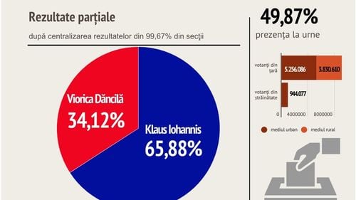 Rezultate parțiale: Iohannis - 65,88%, Dăncilă - 34,12%. Au fost centralizate peste 99% din voturile din țară și din diaspora / PSD a câștigat doar în cinci județe / În diaspora, Iohannis a obținut aproape 94% din voturi