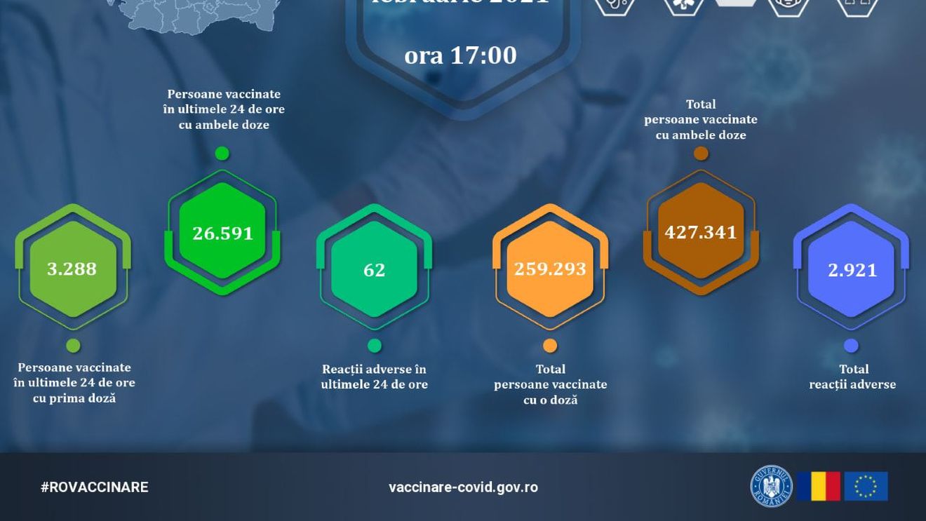 686.634 de persoane s-au vaccinat până în prezent în România. Numai în ultimele 24 de ore s-au administrat 29.879 de doze de vaccin