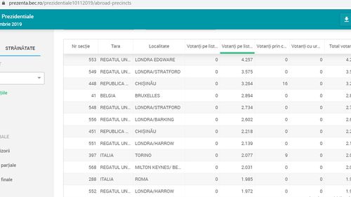 Top 10 secții din străinătate: Londra, cel mai mare „oraș românesc” din afara țării. Prezență masivă a românilor la vot în capitala Angliei