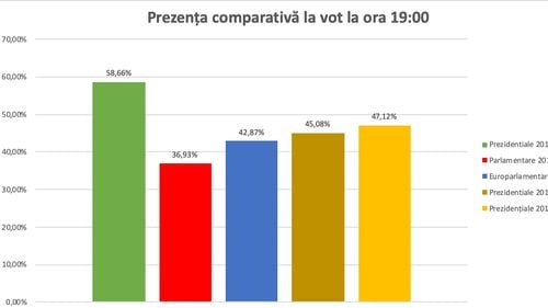 BREAKING Prezența la ora 19 a ajuns la 47%, mai mare decât la turul 1, dar mult sub alegerile din 2014