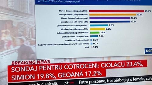 SONDAJ USR prezentat la Antena 3: Ciolacu și Simion în turul doi la prezidențiale / Geoană și Lasconi aproape la egalitate pe locurile  trei și patru / Ciucă, pe locul șase