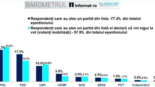 SONDAJ INSCOP după moțiunea de cenzură: PNL devansează PSD și urcă pe locul 2 în preferințele electoratului / AUR ajunge la 38,2%, în creștere față de aprilie