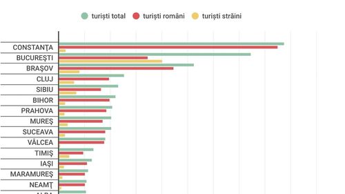 Bucureștiul are mai mulți turiști străini decât români / În Sibiu se practică turismul de tip ”touch and go” / În Ialomița vin puțini, dar stau mult / În Teleorman nu vrea aproape nimeni: puțin peste 2.000 de turiști în primele 9 luni ale anului
