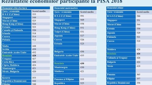 Raport al Ministerului Educației, despre PISA 2018: Rezultatele elevilor români sunt aproape de cele din Moldova, Muntenegru, Bulgaria și Emiratele Arabe Unite / În top PISA 2018 sunt China, Estonia și Finlanda