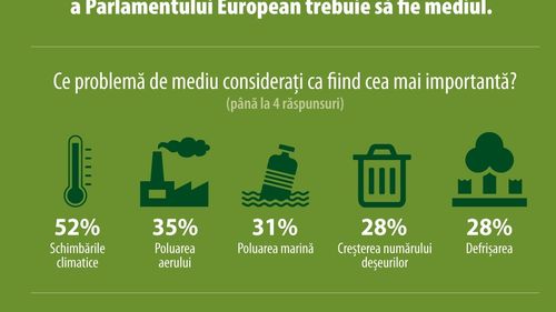 Eurobarometru: 32% dintre europeni cred că lupta împotriva schimbărilor climatice și protecția mediului trebuie să fie prioritatea Parlamentului