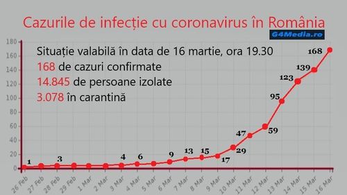 GRAFIC Evoluția cazurilor de coronavirus în România pe zile. Fotografia momentului: Locul 35 în lume, încadrați de Irlanda și Polonia
