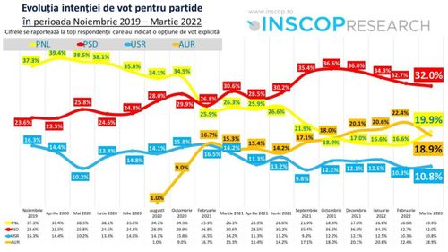 BREAKING Partidul extremist AUR a pierdut 3,5 puncte într-o lună după invazia Rusiei în Ucraina. Sondajul INSCOP arată stagnarea PSD și USR și creșterea PNL