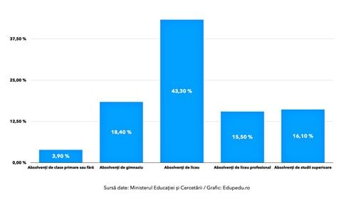GRAFIC Peste 18% din populația cu vârste între 15-64 de ani avea terminat doar gimnaziul în anul 2023, iar 3,9% a absolvit doar clasele primare sau nici pe acelea - raport