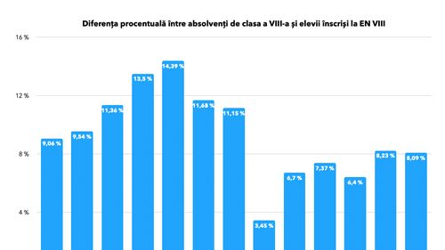 Înscrierea la Evaluarea Națională e obligatorie pentru școli, dar acestea încalcă legislația și lasă tot mai mulți elevi să dispară din sistem înainte de examen / Circa 540 de clase a câte 26 de elevi nu apar înscrise la evaluare