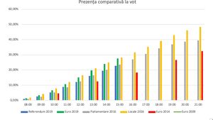 BREAKING Prezența la vot la ora 15:00: La europarlamentare – 27,68% și la referendum – 22,83%. Mobilizare uriașă, dacă se păstrează tendința se merge spre o prezență de circa 50%