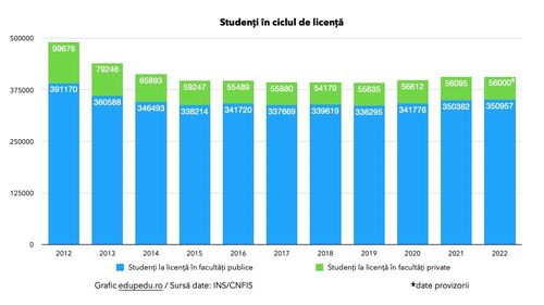 GRAFIC Peste 405.000 de studenți încep anul universitar la studii de licență / Numărul profesorilor din mediul academic scade sub 26 de mii pentru prima dată în ultimii 10 ani