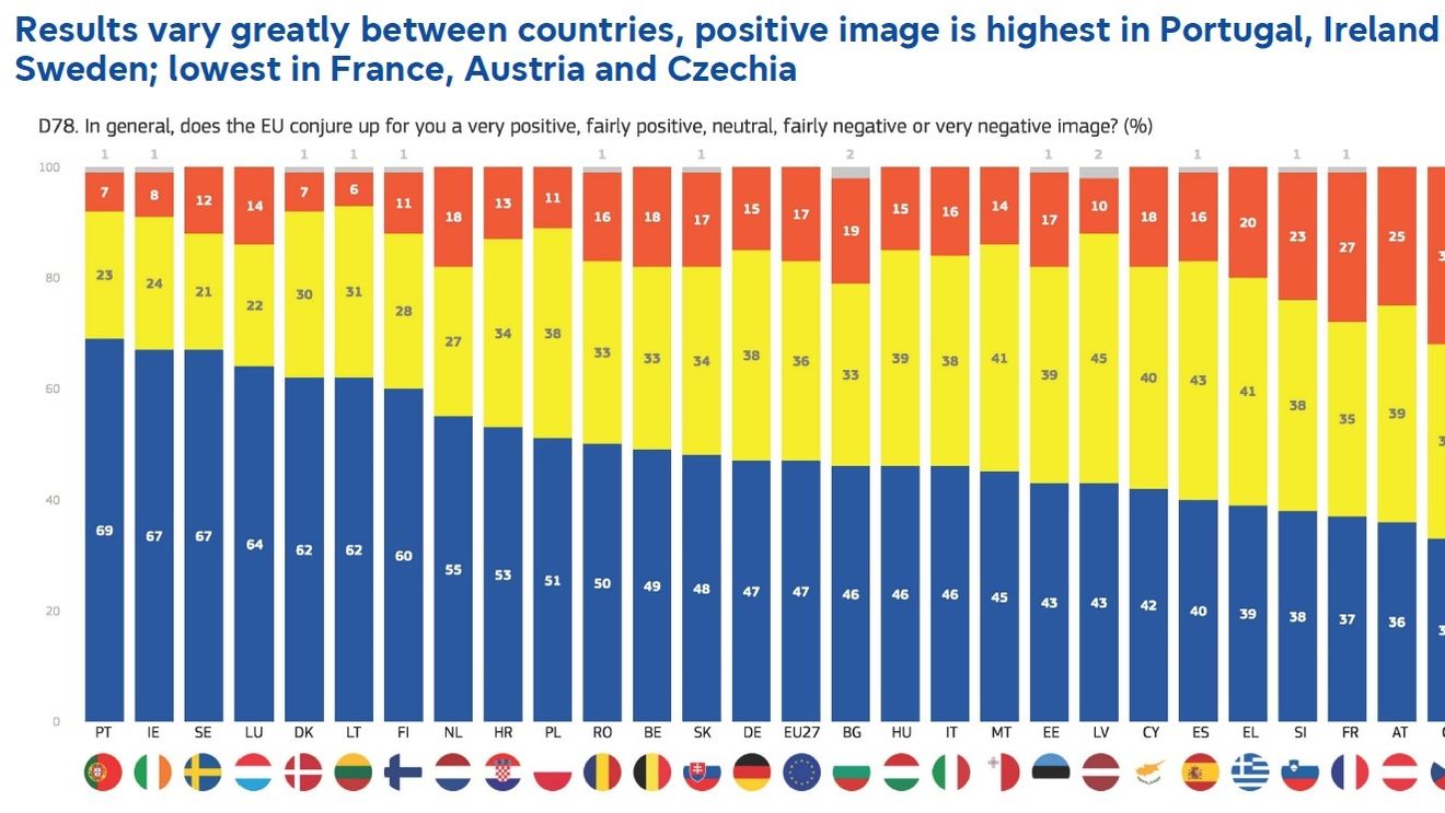SONDAJ Eurobarometru: 60% dintre români sunt interesați de alegerile europarlamentare, în media UE / În România, UE are o imagine pozitivă / Pacea este valoarea cea mai importantă pentru cetățenii UE, urmată de democrație și drepturile omului