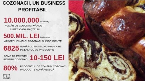 Cum au ajuns cozonacii o afacere de jumătate de miliard de lei. Paștele, un business profitabil - studiu Frames