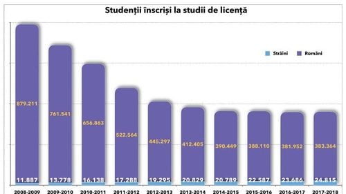 GRAFIC Prăbușirea numărului de studenți: mai puțin de jumătate față de anul 2009