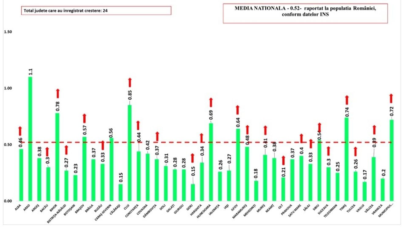 Două localități cu incidența Covid-19 peste 6 la mia de locuitori