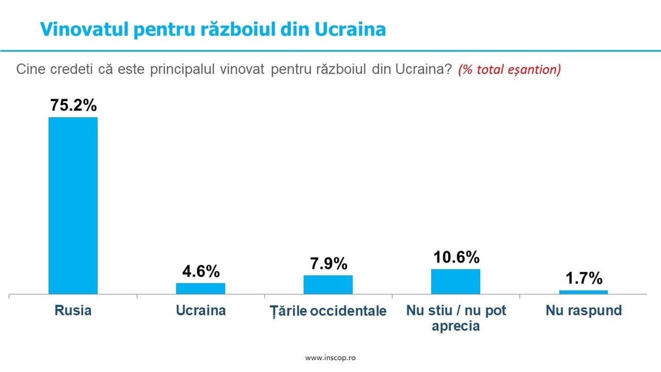 Primul sondaj INSCOP, privind percepția despre războiul declanșat de Rusia asupra Ucrainei: Agresiunea Rusiei ne-a adus aminte multora dintre noi cât de importantă este apartenența noastra la NATO și UE