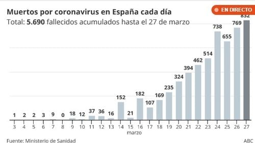 Zi neagră în Spania: 832 de persoane au murit în ultimele 24 de ore din cauza COVID-19/ Evoluția pe zile a numărului de victime