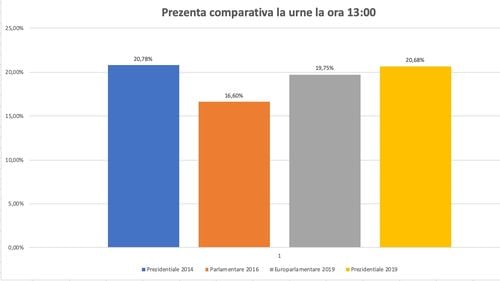 Prezența la vot la ora 13.00 a urcat la 20,68%, peste europarlamentare și ușor sub prezidențialele din 2014. Voturile în rural, în scădere masivă