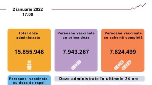 5.146 de persoane s-au vaccinat în ultimele 24 de ore, dintre care 918 cu prima doză