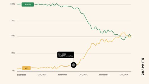 Jumătate dintre articolele de pe internet sunt scrise de inteligențe artificiale