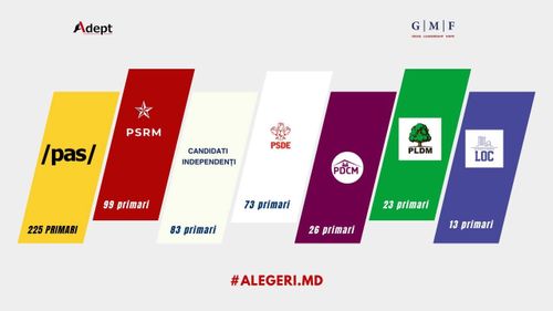ANALIZĂ Repartizarea mandatelor de primari din R. Moldova, după primul tur de alegeri locale: PAS, pe primul loc detașat / Candidații independenți au câștigat aproape la fel de multe mandate ca PSRM