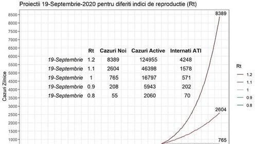 STUDIU Cum va evolua epidemia de coronavirus în România? La rata de răspândire din prezent, în 19 septembrie numărul cazurilor zilnice va fi de peste 2600. În cel mai sumbru scenariu se poate ajunge la peste 8300