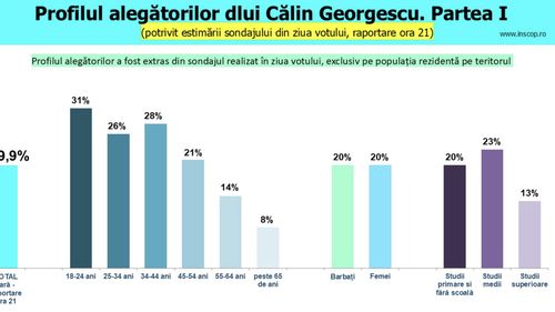 Profilul alegătorilor lui Călin Georgescu: O treime din tinerii într 18-24 de ani l-au votat, doar 13% dintre persoanele cu studii superioare au votat cu candidatul pro-rus