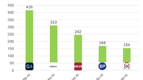 Analiză MediaTrust: G4Media e cea mai citată publicație online din România și ocupă locul 3 în rândul tuturor surselor media - televiziuni, radio și presă scrisă / Edupedu, locul 4 în online