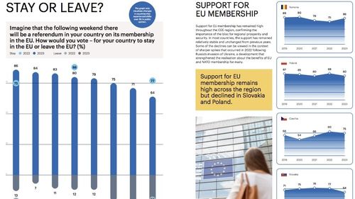 Raport GLOBSEC: Românii sunt mai înclinați să creadă în manipulări și asta îi costă scump / Au încredere în NATO și UE, dar sunt împotriva drepturilor LGBTI+ și cred în conspirațiile despre Covid