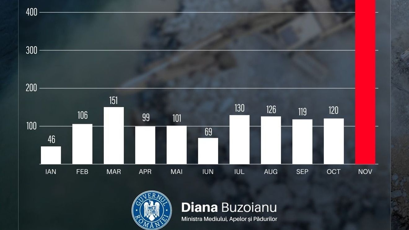 Diana Buzoianu: Cum arată munca reală în Ministerul Mediului / După raportul Corpului de control din octombrie la Apele Române, în noiembrie au fost făcute mai multe controale la balastiere decât în toată prima jumătate a anului