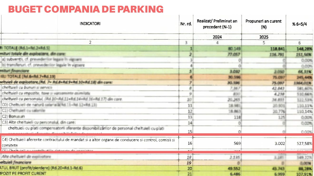 Indemnizațiile conducerii din companiile municipale TCMB și Parking rămân crescute, în ciuda deciziei oficiale de plafonare