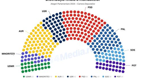 GRAFICE Cum arată distribuția mandatelor în noul Parlament, în care au intrat șapte partide / Cele trei partide extremiste au 162 de parlamentari / Câți bărbați și câte femei sunt în noul Legislativ
