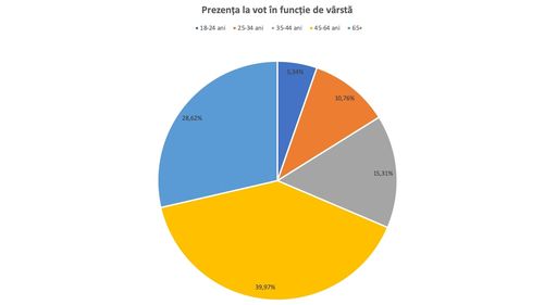 GRAFIC Prezența la vot în funcție de vârste: tinerii au venit în procent mai mic, dar baza de raportare e nerealistă din cauza emigrației masive
