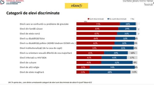 Copiii cu probleme de greutate corporală, cei mai discriminați în școală, potrivit părinților – sondaj al Consiliului pentru Combaterea Discriminării