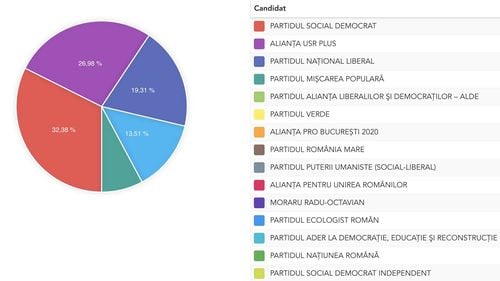 Date finale în București: Nicușor Dan a obținut cu peste 30.000 de voturi mai mult decât Gabriela Firea. PSD a câștigat cele mai multe mandate în CGMB, dar PNL și USR Plus au împreună majoritatea, fără a avea nevoie de PMP