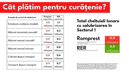 Clotilde Armand a semnat contractul de salubrizare pentru perioada stării de alertă cu firma RER Ecologic Service Bucureşti Rebu SA, care face curățenie și în Oradea
